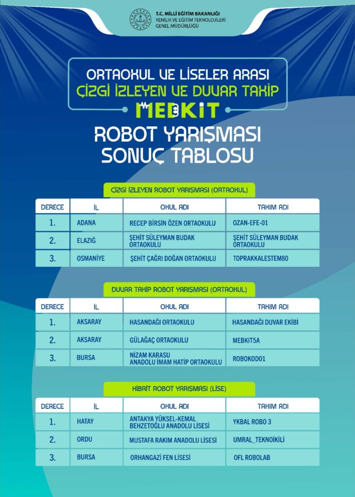 MEB-KİT Robot Yarışması Ödül Töreni Gerçekleştirildi